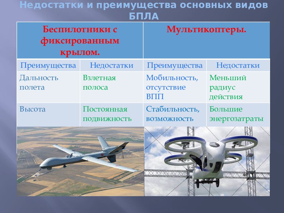 Беспилотные авиационные системы это. Преимущества БПЛА самолетного типа. БПЛА мультикоптерного типа. Классификация дронов БПЛА. Структура БПЛА самолетного типа.