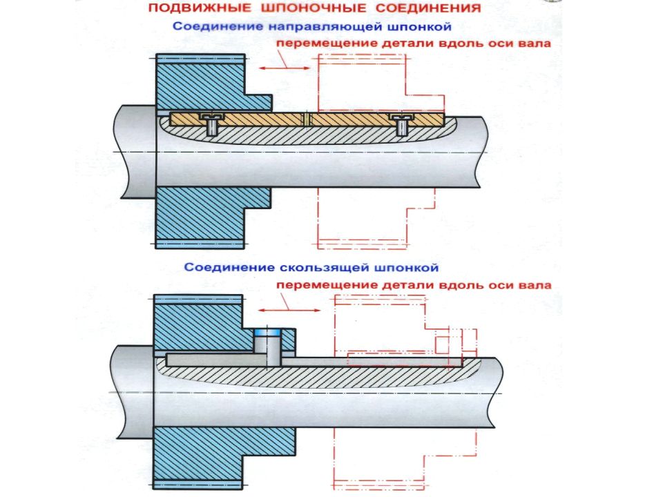 Соединение валов шпонкой