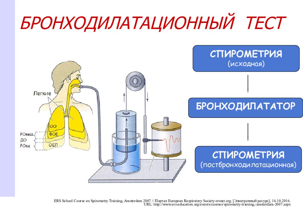 Спирометрия с бронхолитиком подготовка. Бронходилатационный тест. Бронходилатационный тест спирометрия. ХОБЛ бронходилатационный тест. Спирометрия с бронходилатационным тестом.