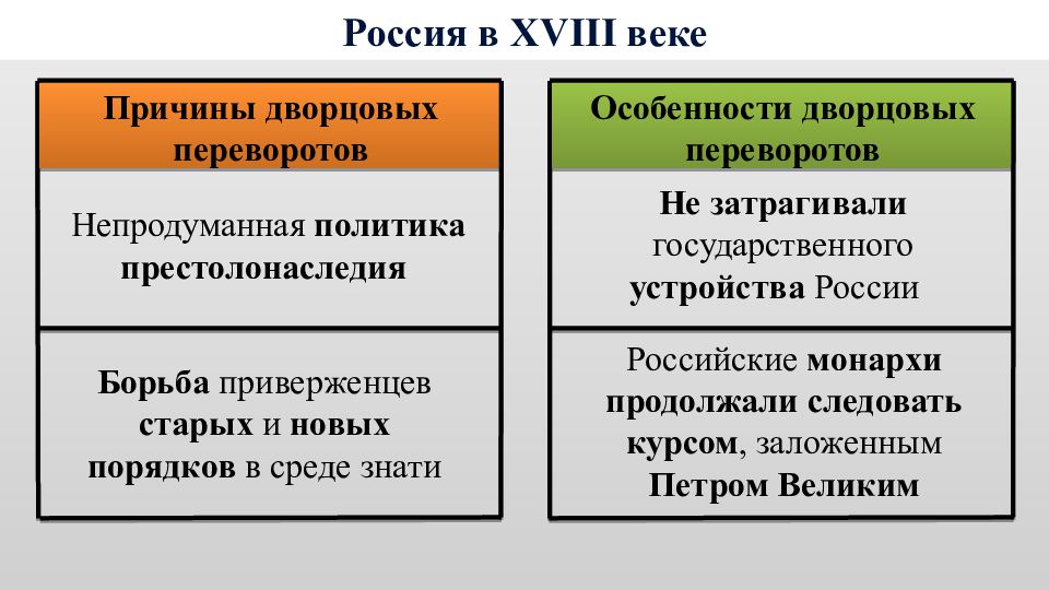 Дворцовые перевороты в россии в 18 веке презентация