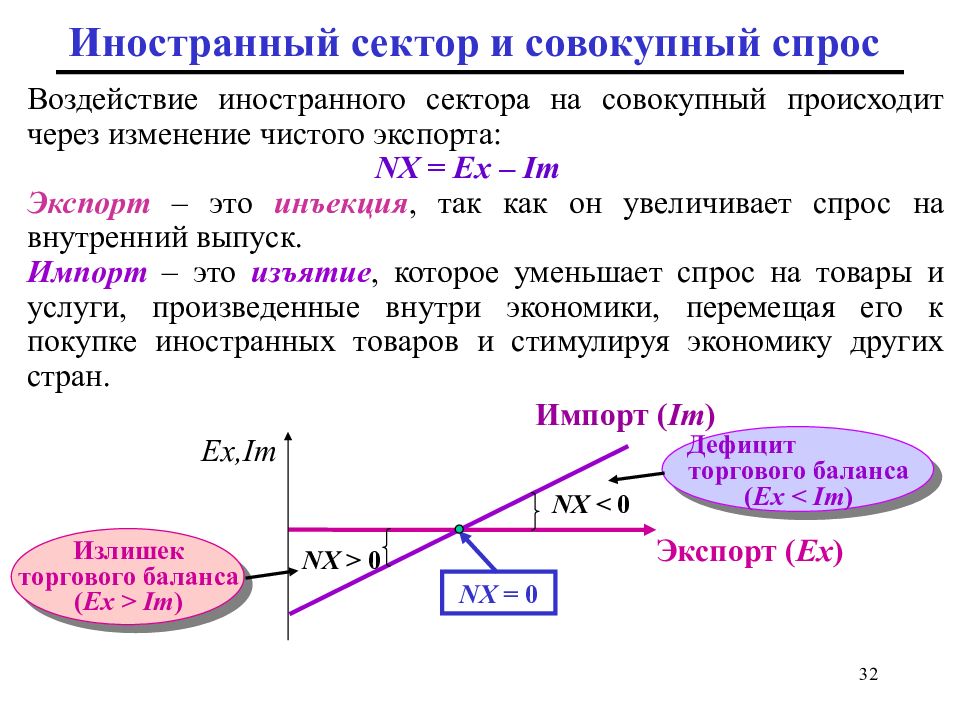 Изменение через. Иностранный сектор и совокупный спрос.. Совокупный экспорт это. Иностранный сектор в экономике. Факторы воздействующие на чистый экспорт.