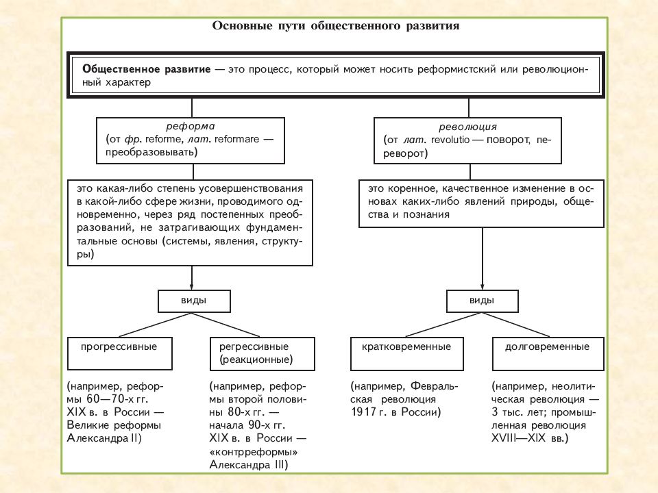 Многовариантность общественного развития презентация 10 класс обществознание