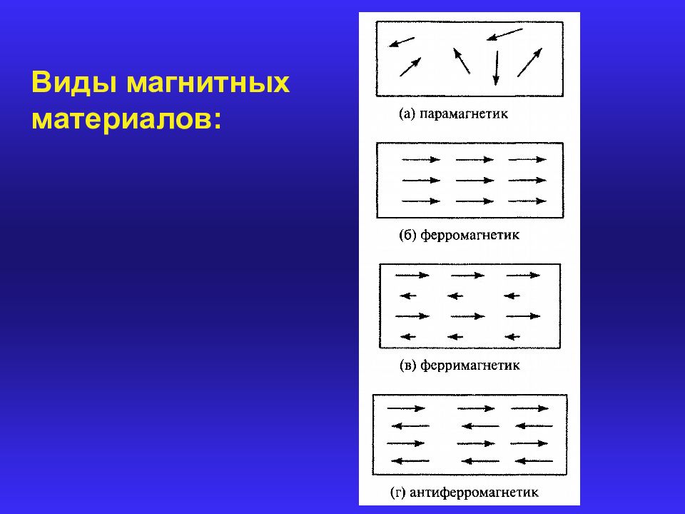 Виды магнитных веществ. Виды магнетиков. Типы магнитных материалов. Виды магнитных свойств.