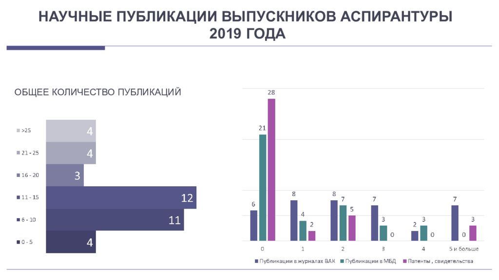 Сколько публикаций. Количество выпускников аспирантуры по годам.