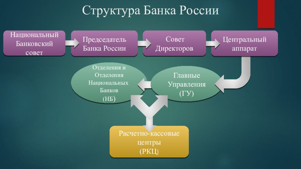 Организационная структура ЦБ РФ. Организационная структура ЦБ РФ схема. В структуру центрального банка РФ входит. Схема структуры ЦБ России.