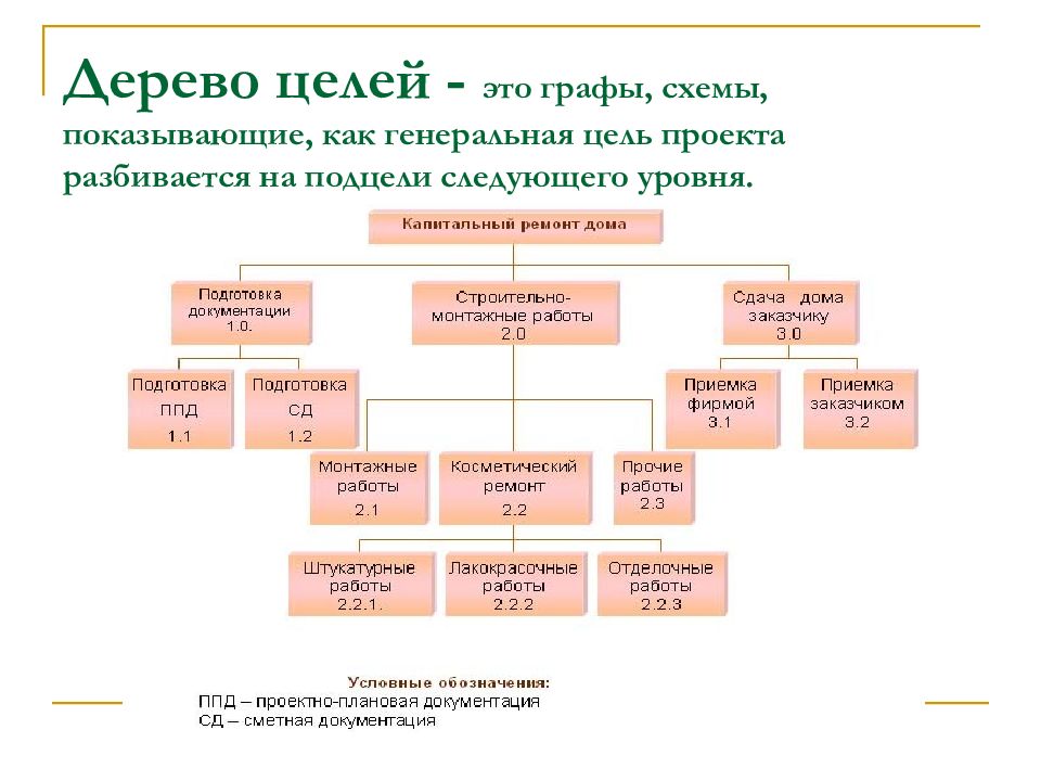 Дерево целей схема