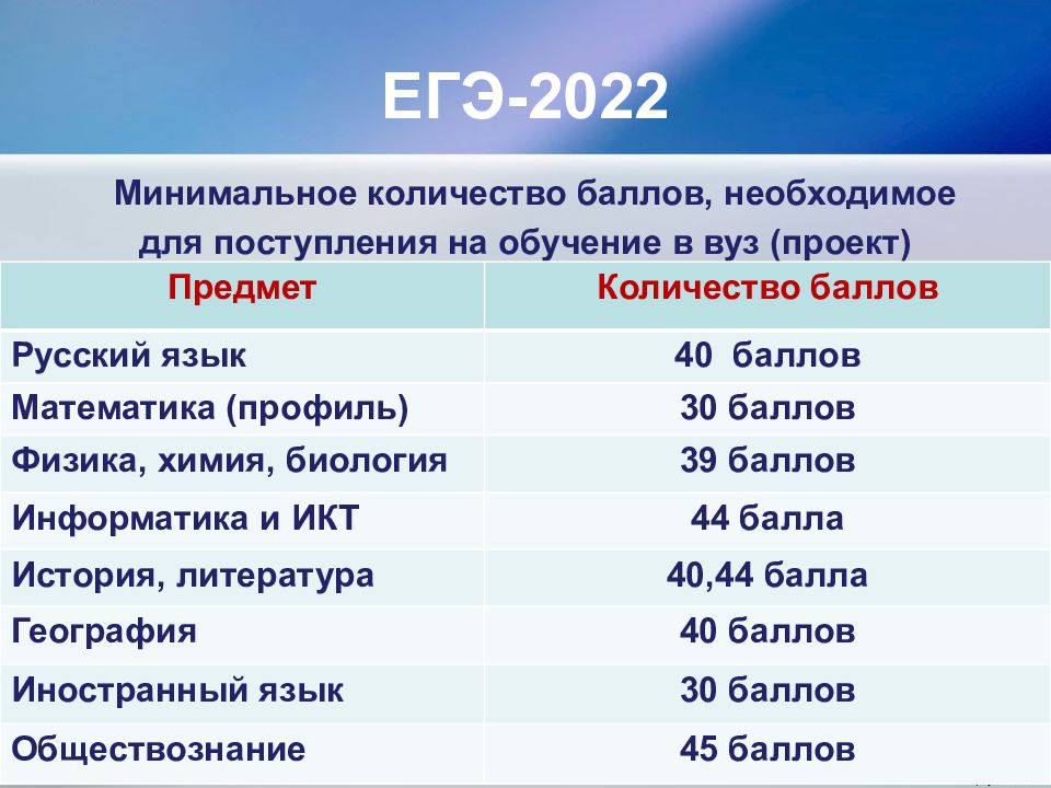 Егэ 2022