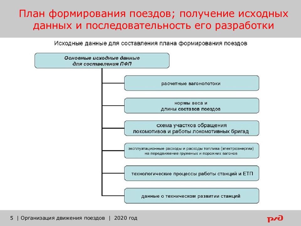 План формирования на жд