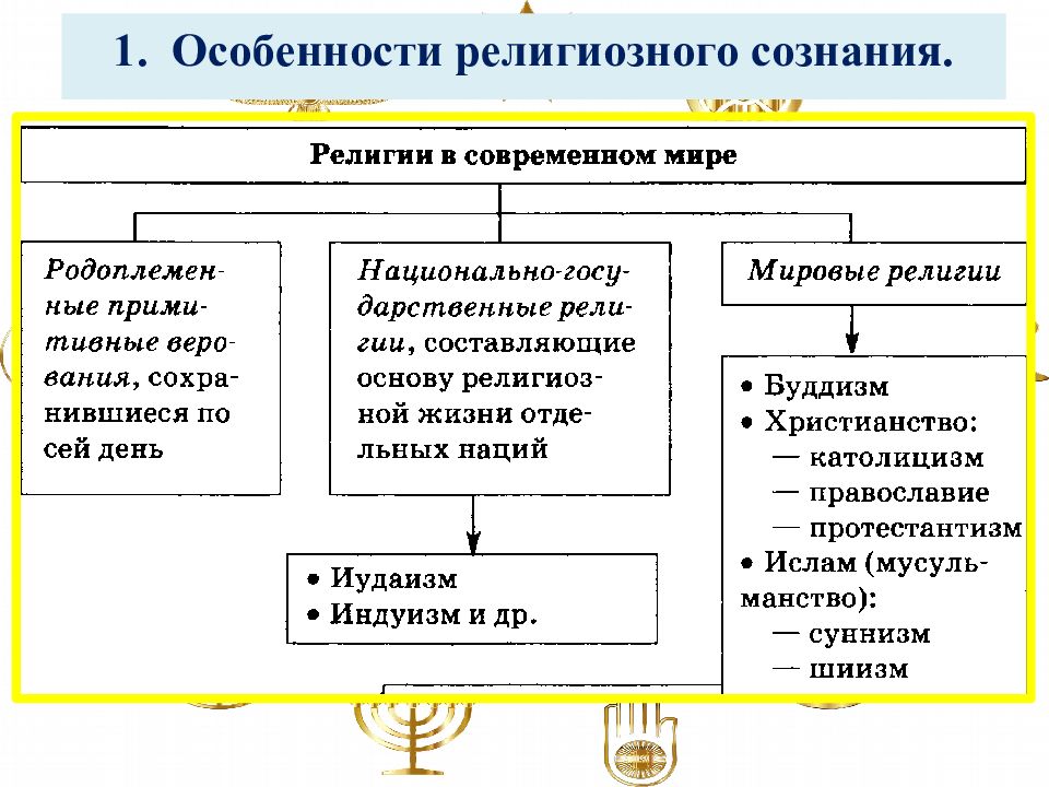 Проблемы религии в современном мире презентация