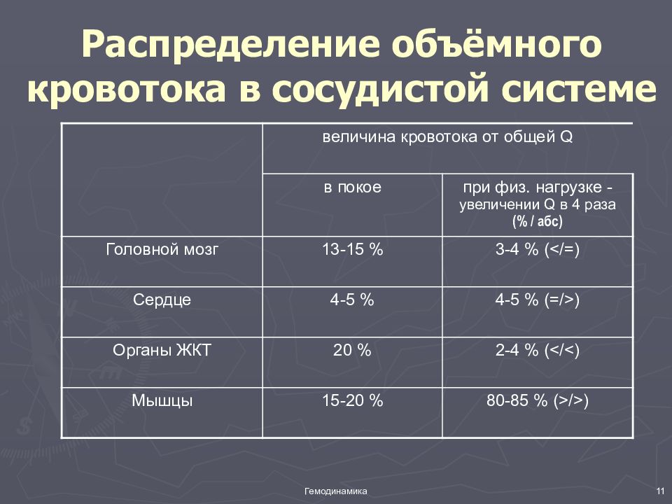 Величина физической нагрузки. Распределение кровотока. Интенсивность кровообращения при физической нагрузке. Распределение крови в сосудистой системе человека. Объемный кровоток в норме.