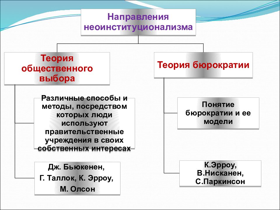 Теории потребностей презентация