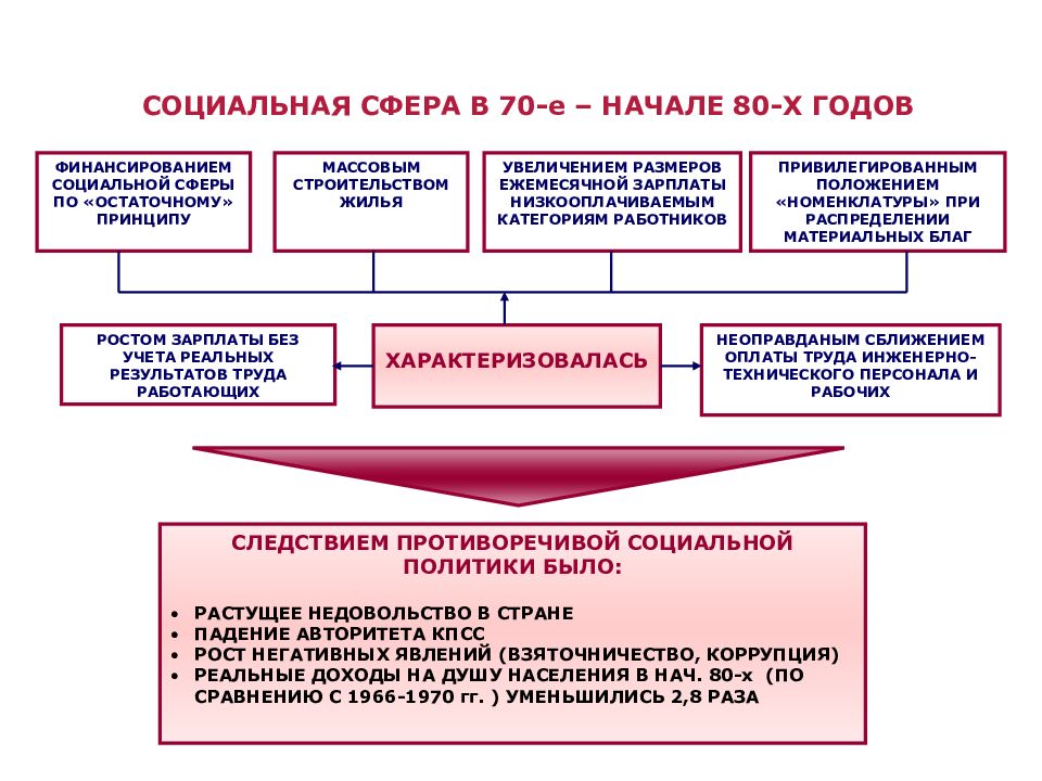 Экономическое развитие ссср в 1964 1985 гг презентация