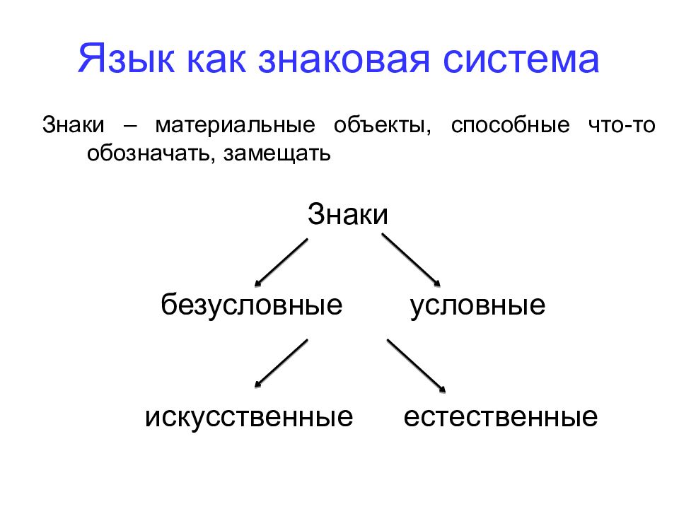 Графический язык. Язык как знаковая система. Язык это система знаков. Языковые знаковые системы. Язык система знаков основные типы знаков.