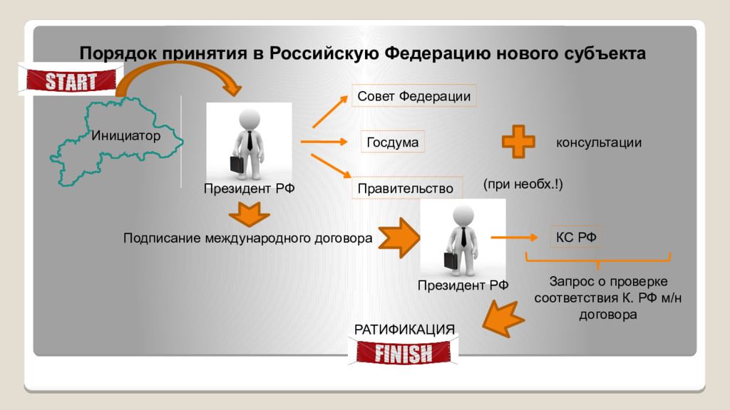 Принятие в российскую. Порядок принятия субъекта в РФ. Порядок принятия в РФ субъекта РФ.