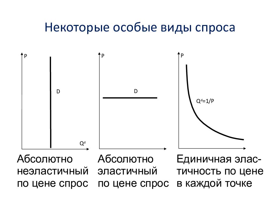 2 виды спроса. График эластичности спроса и предложения. Кривая спроса единичной эластичности представляет собой. Кривая эластичного спроса и предложения. График эластичного и неэластичного спроса.