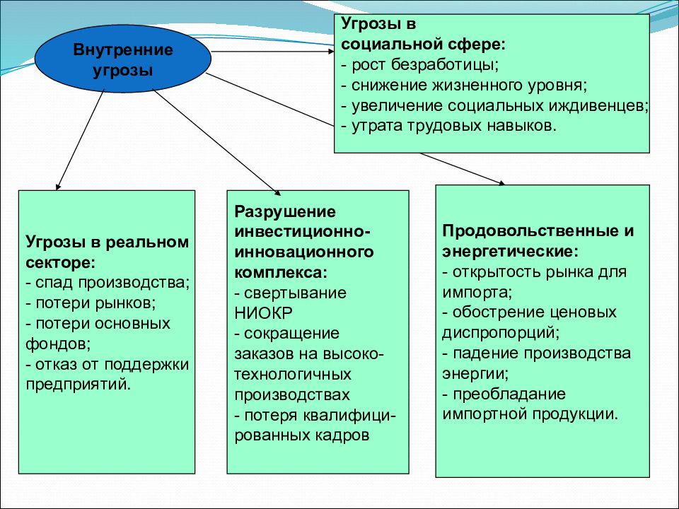 Экономическая безопасность региона презентация