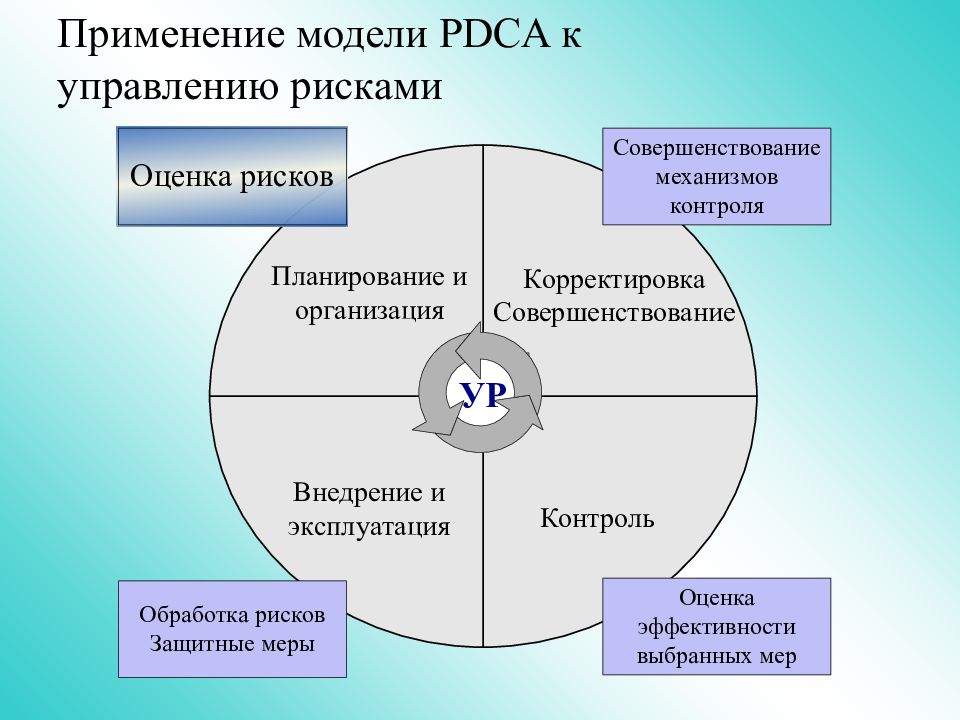 Сфера ограничения. Модель PDCA В информационной безопасности. Процесс оценки рисков ИБ. Модель управления рисками. Управление рисками информационной безопасности.