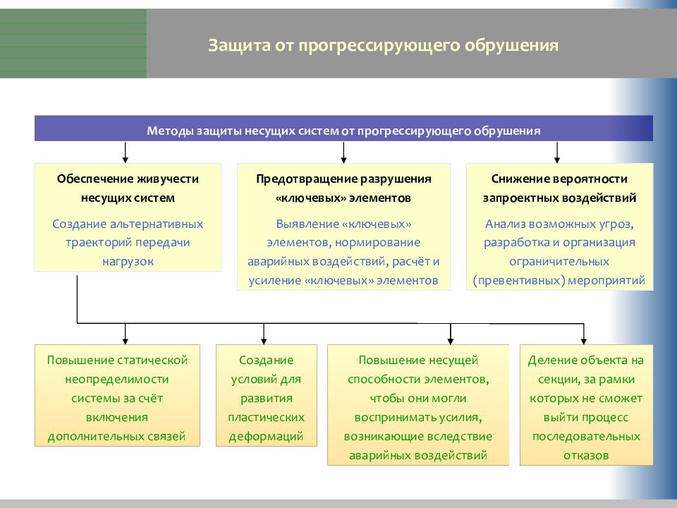 Сп защита от прогрессирующего обрушения. Расчет на прогрессирующее обрушение. Механизм прогрессирующего обрушения. Прогрессирующего обрушения это. Прогрессирующее обрушение.