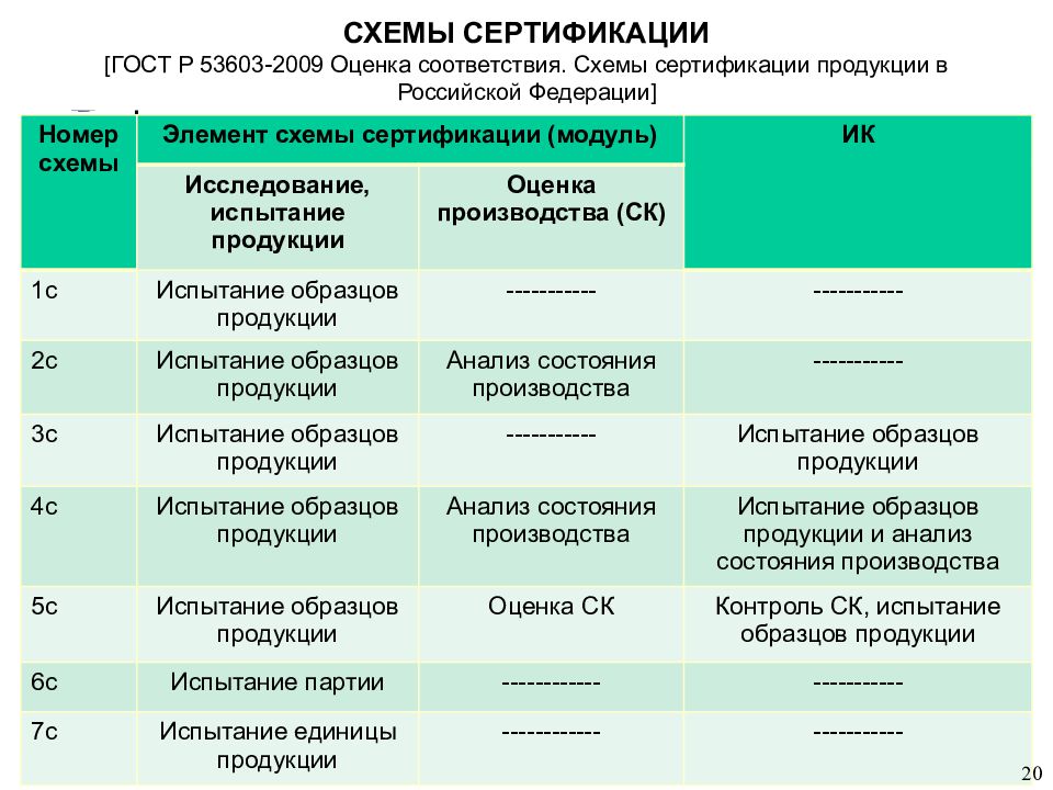 Схемы подтверждения соответствия продукции