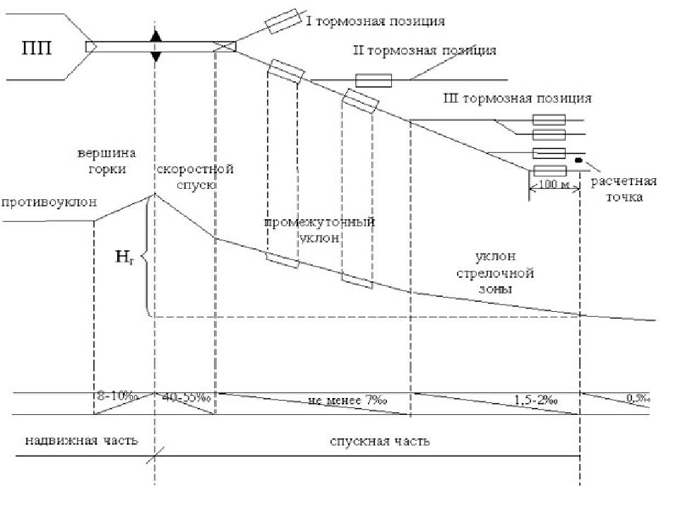 Как называется секция сортировочной горки которая представлена на рисунке под номером 2