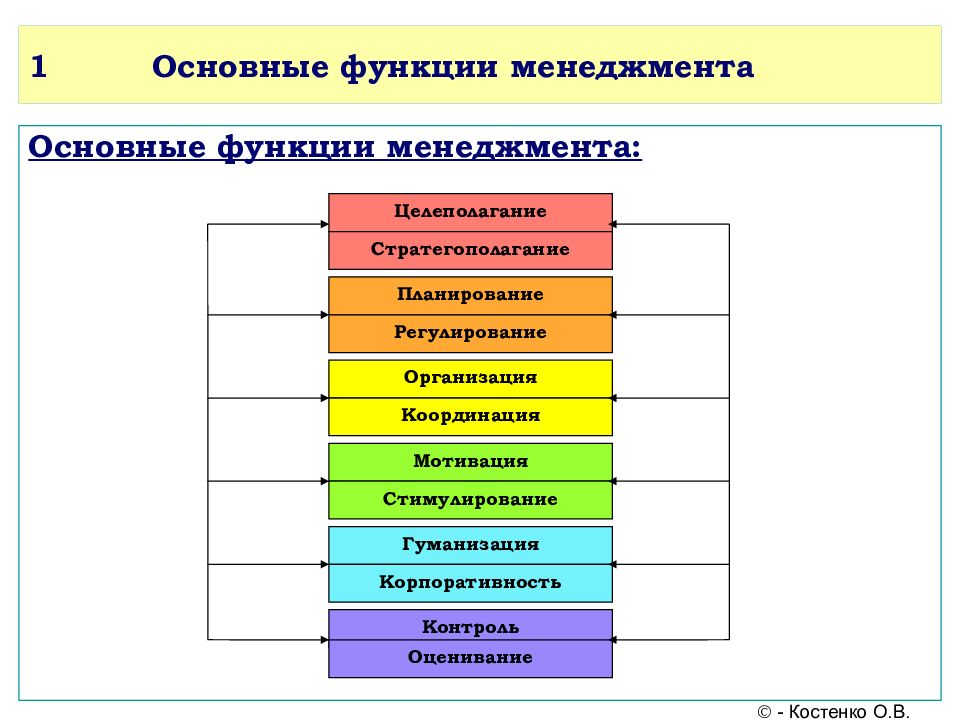 Контроль и регулирование в системе менеджмента презентация