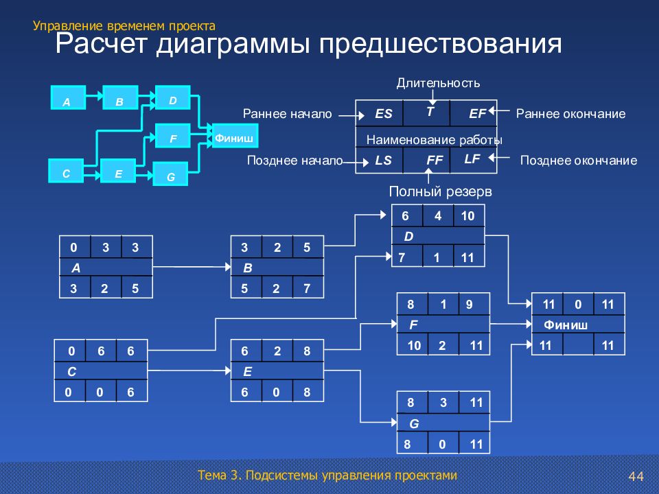 Управлением считают. Метод диаграмм предшествования. Диаграммы предшествования в управлении проектами. Метод построения диаграмм предшествования. Управление проектами диаграмма.