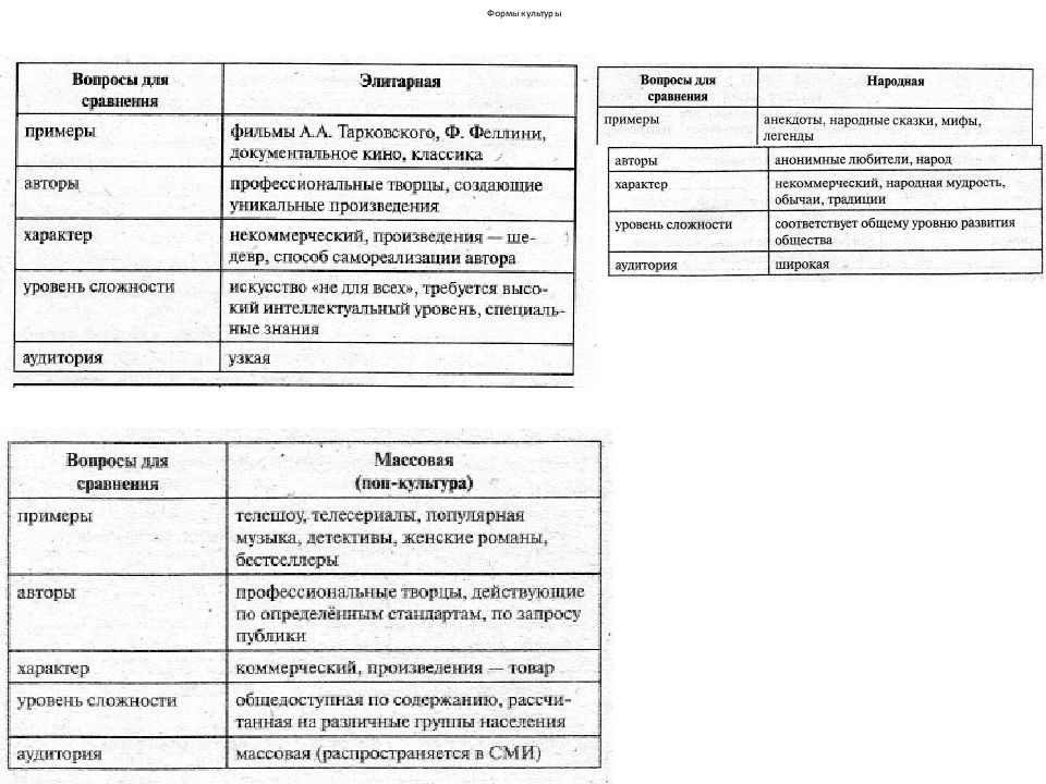 Виды культуры обществознание. Формы культуры Обществознание таблица 10 класс. Примеры формы культуры Обществознание 8 класс. Формы культуры Обществознание 9 класс. Виды культуры Обществознание 8 класс.