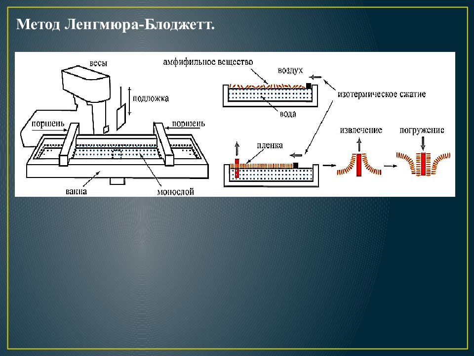 Пленку получают методом. Типы пленок Ленгмюра Блоджетт. Слои Ленгмюра-Блоджетт. Технология Ленгмюра - Блоджетт. Образование плёнок Ленгмюра- Блоджетт.