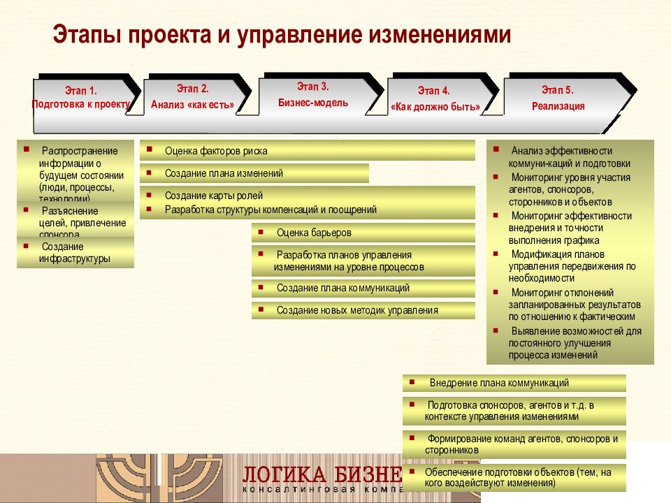 Изменяемые процессы. План внедрения изменений. Управление изменениями проекта. Этапы управления изменениями проекта. План управления изменениями.