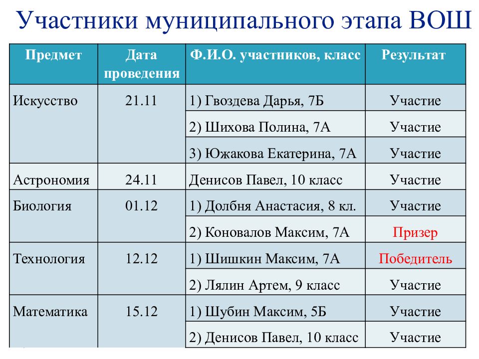 Участники муниципального этапа. Вош даты муниципального этапа.