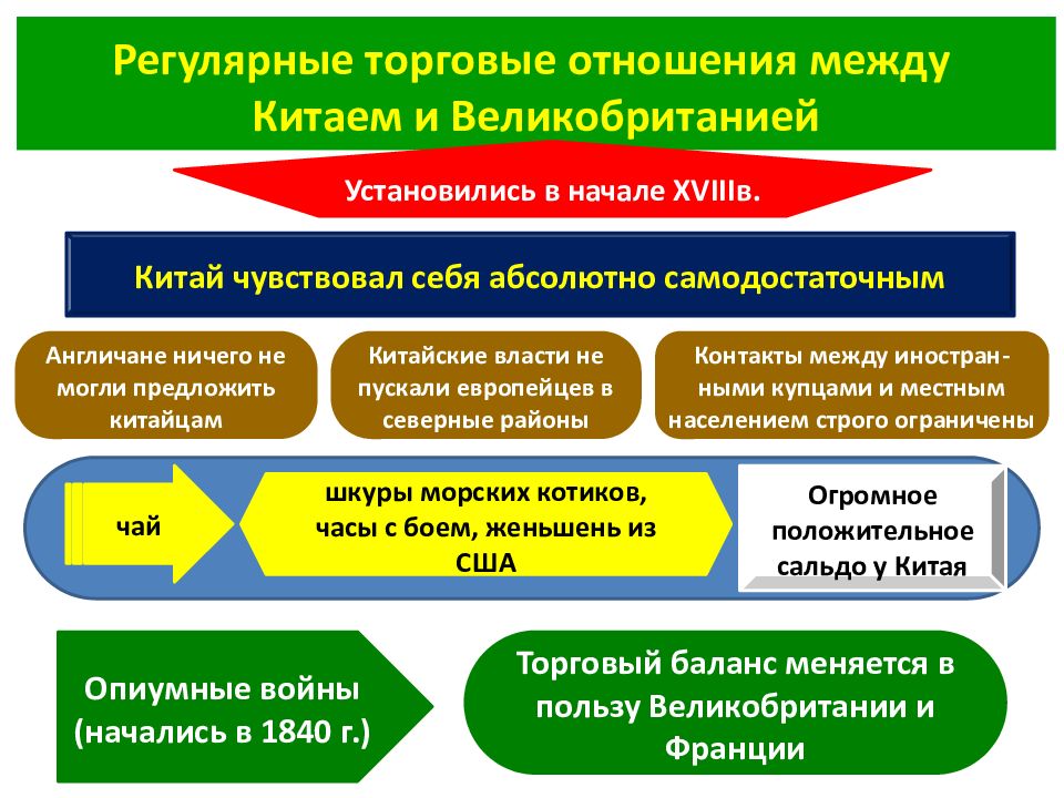 Особенности хозяйства стран азии. Торговые отношения Великобритании. Торговые отношения между Россией и Англией. Коммерческие отношения. Торговые отношения между Россией и Англией кратко.