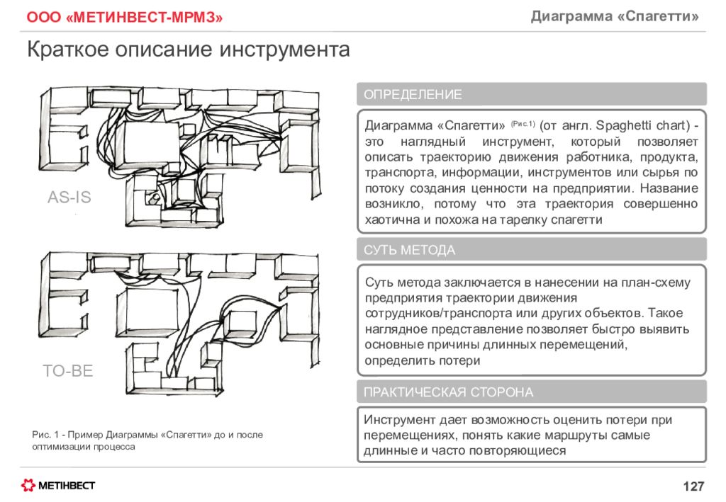 Каково назначение диаграммы спагетти