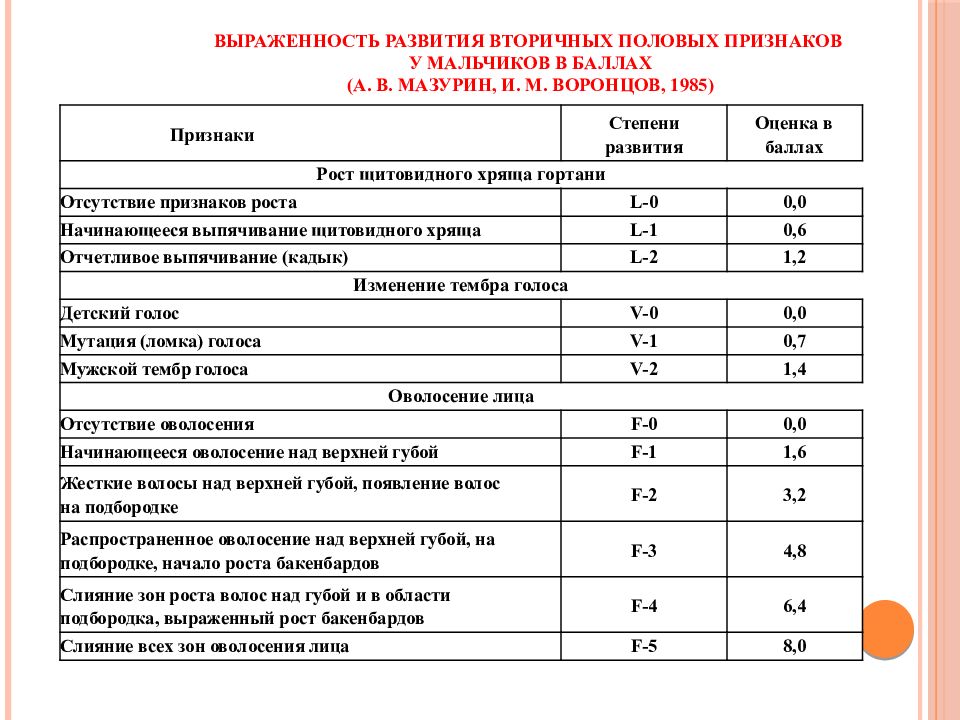 Презентация на тему половое созревание