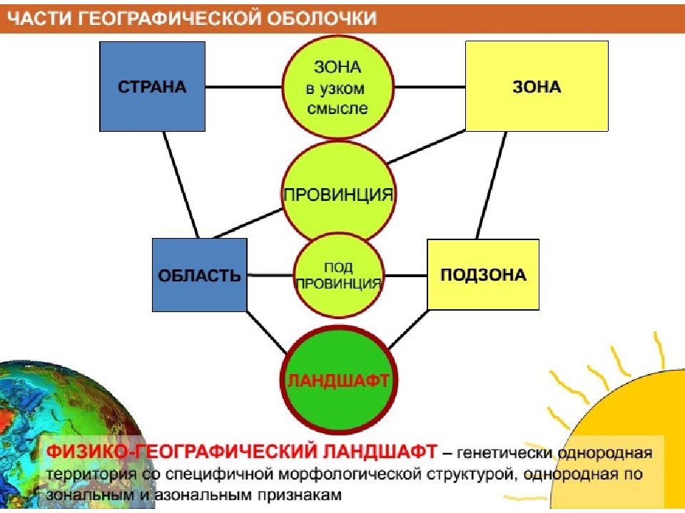 Географическая оболочка тест. Целостность географической оболочки схема. Примеры целостности географической оболочки. Целостность географической оболочки рисунок. Закономерности географической оболочки таблица.