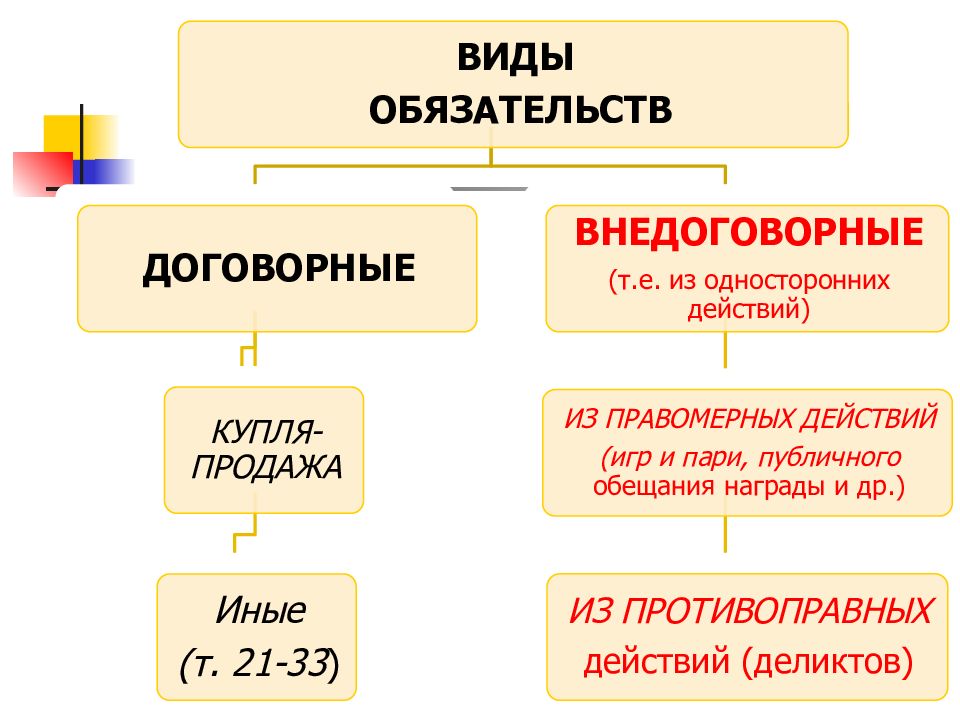 Обязательства из односторонних действий. Обязательства из односторонних действий схема. Виды обязательств договорные и Внедоговорные обязательства. Договорные обязательства пример. Понятие, виды договорных обязательств.