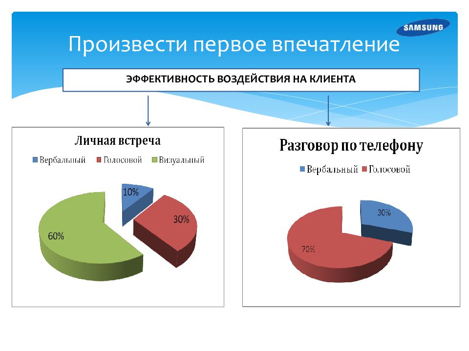 Эффективность влияния. Произвести первое впечатление. Влияние на клиента. Как произвести хорошее впечатление. Софт продаж презентация.