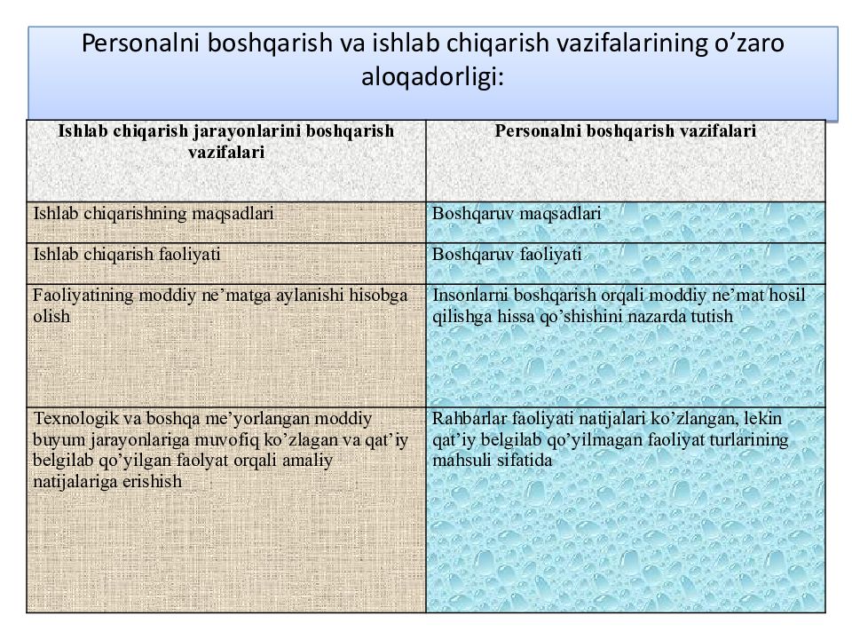 Korxona va tashkilotlarda personal bilan ishlashni boshqarish Personalni boshqarish va ishlab chiqarish vazifalarining o’zaro aloqador ligi :