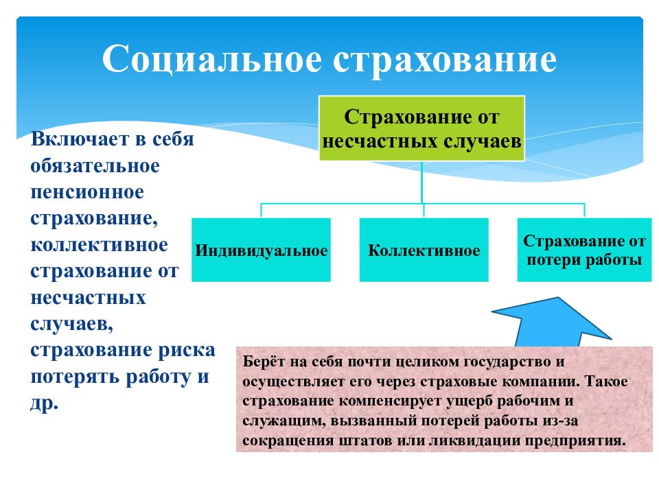 Социальное страхование презентация