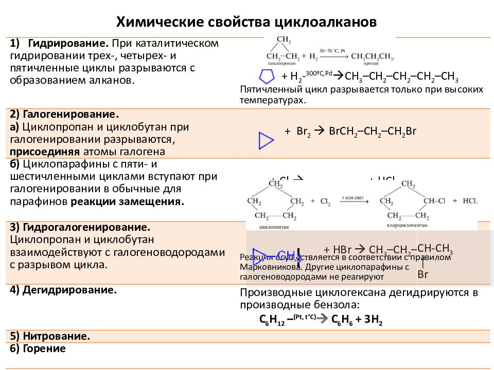 Алканы циклоалканы реакция. Химические свойства циклоалканов таблица 10 класс. Характерные реакции циклоалканов. Химические свойства циклоалканов присоединение. Химические свойства циклоалканов реакции гидрирования.