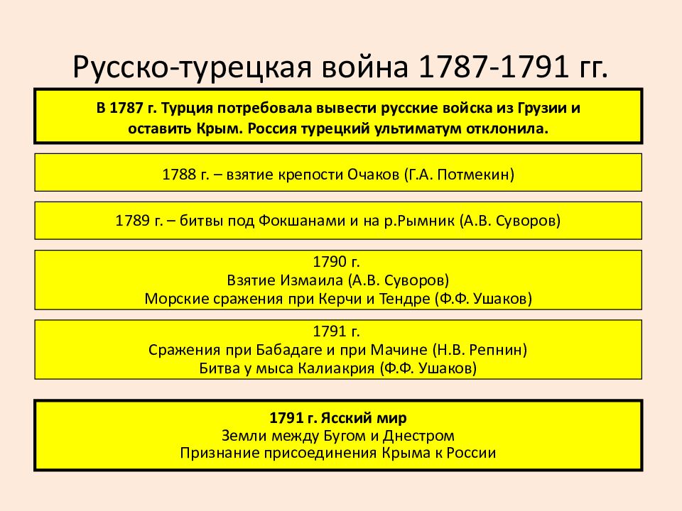 Сражения 1787 1791 гг