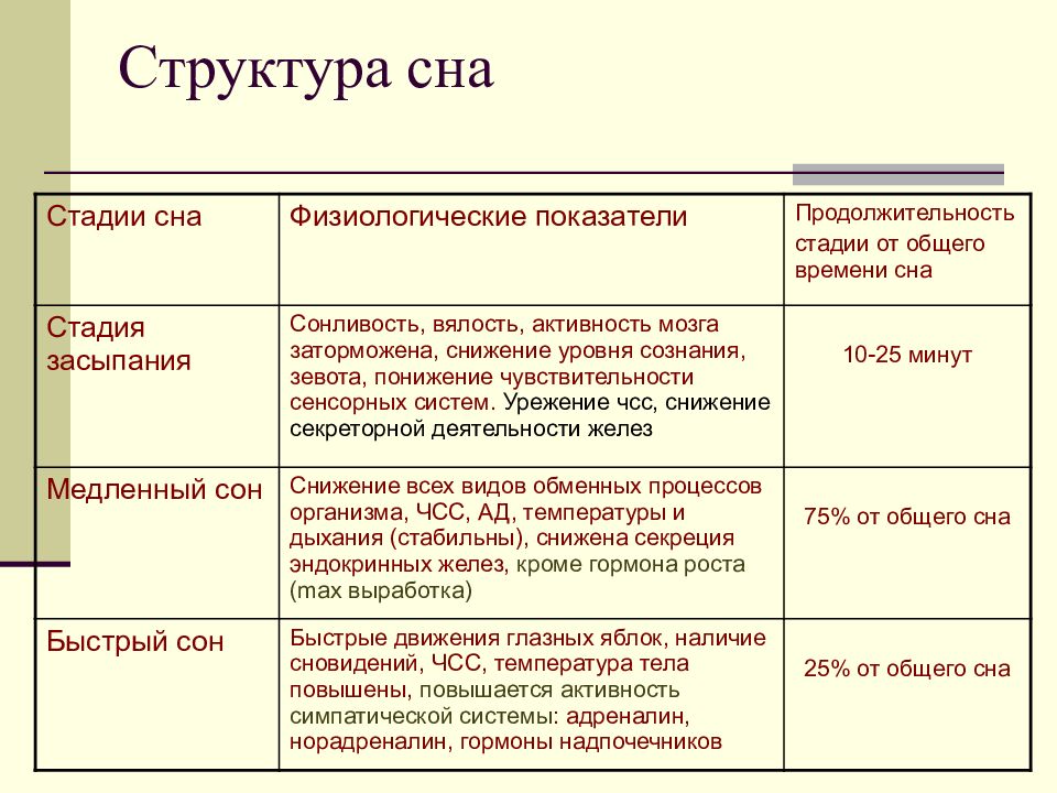 Виды сна схема