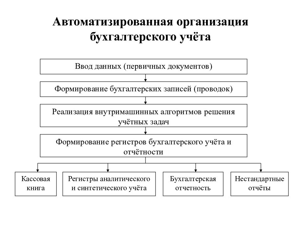 Схема бухгалтерского учета