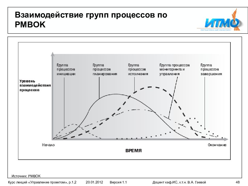 Количество процессов управления проектом описанное в стандарте pmbok 6 версия равняется