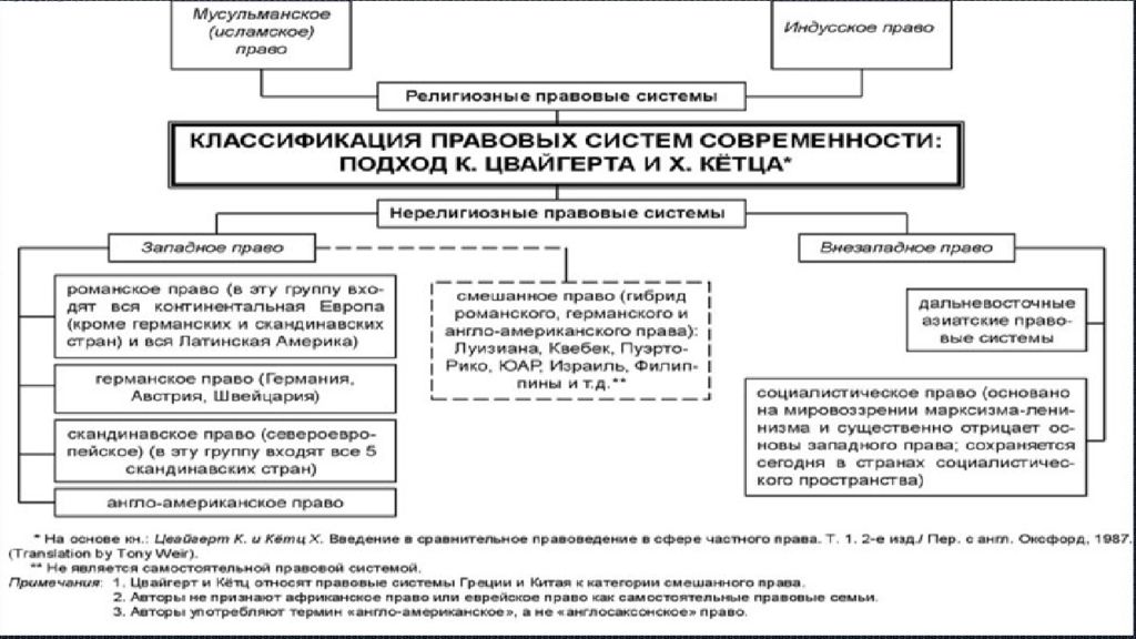 Основания классификации правовых систем