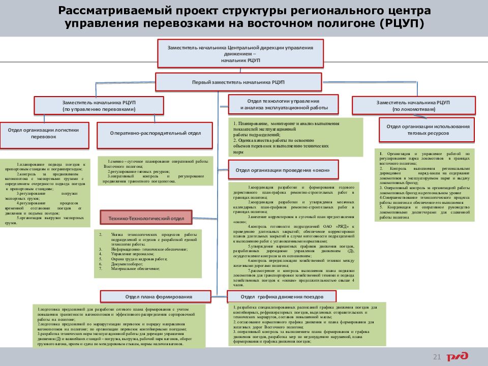 Рассматриваемый проект. Центр управления перевозками структура. Структура ДЦУП РЖД. Схема управления перевозками ЦУП. Функции центра управления перевозками.