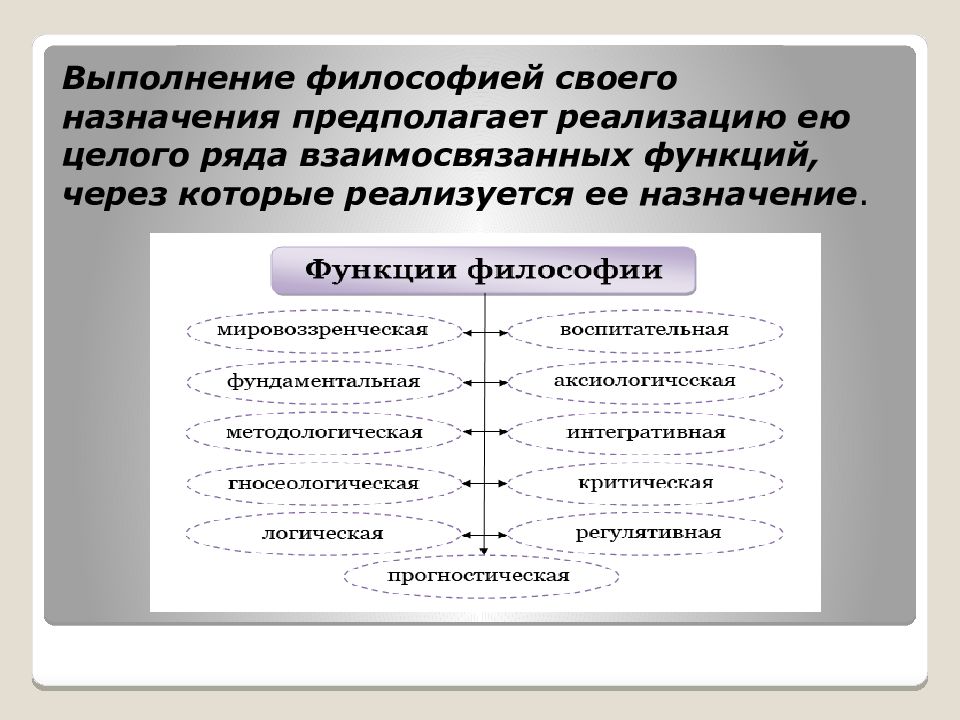 Логическая функция философии помогает человеку в. Методологическая функция философии. Перечислите основные функции философии. Логическая функция философии. Мировоззренческая функция философии реализуется в ….