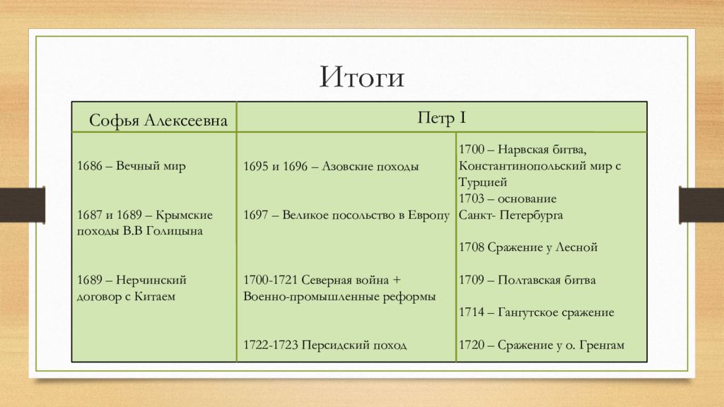 Итоги внешней политики Петра первого. Нерчинский договор итоги. Вечный мир договор итоги.