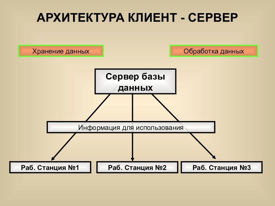 Архитектура базы данных