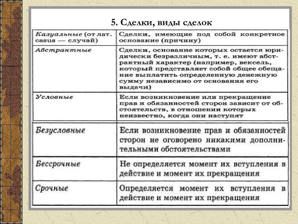 Гражданское право сделки схема