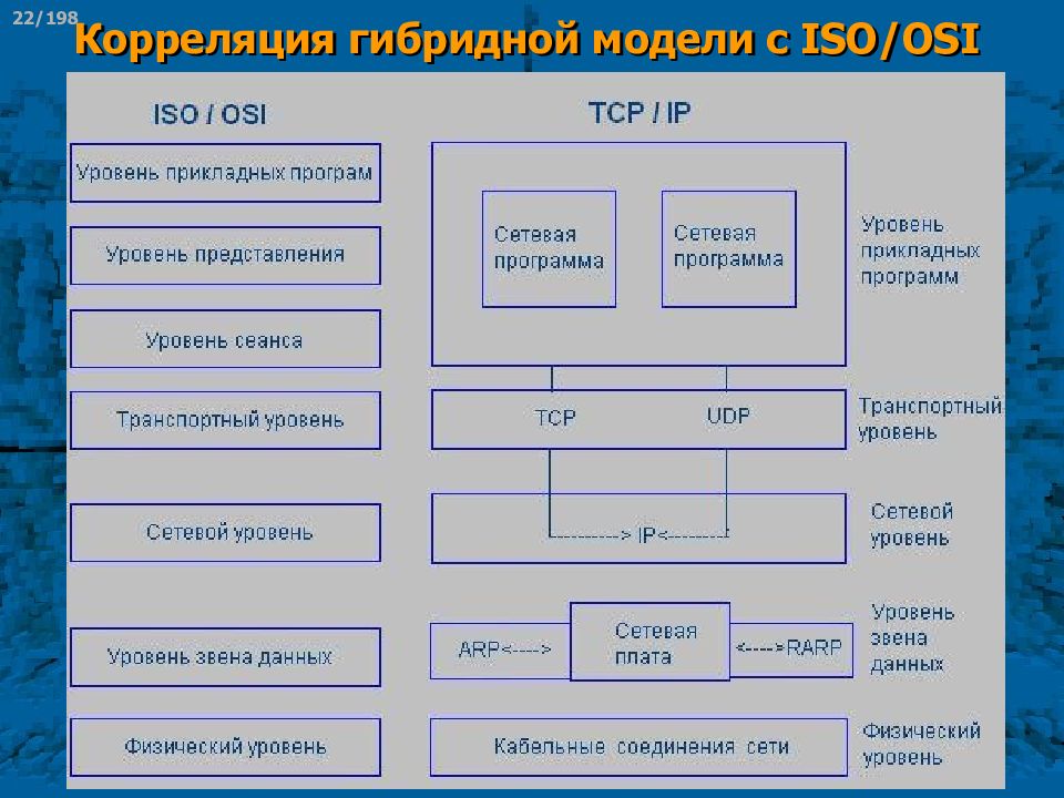 Модель iso osi уровни. Модель ISO osi. Гибридная модель osi. Osi маршрутизация.